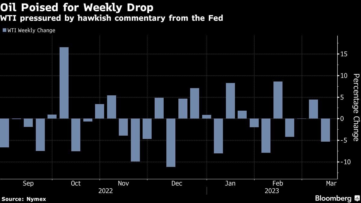 Oil set for weekly loss as Fed tightening fears pummel markets - Moneyweb