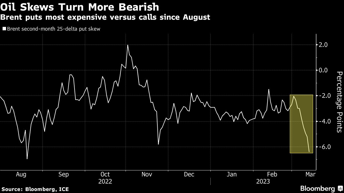 Oil extends decline as Fed watchers wait for US inflation data - Moneyweb