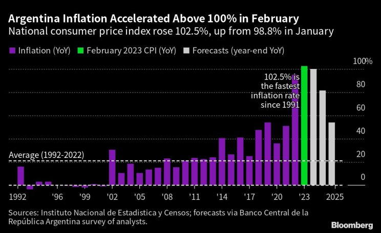 Argentina inflation surpasses 100% as economic recession looms - Moneyweb