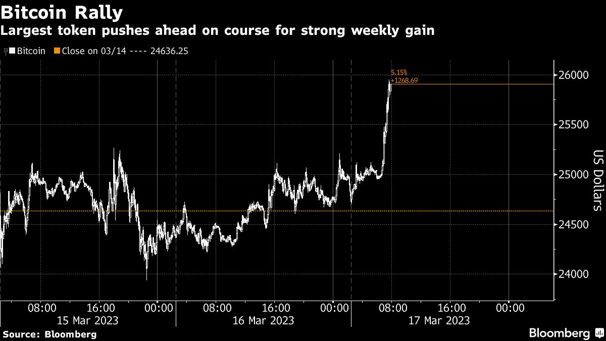 Bitcoin near highest level since June in broad crypto rally - Moneyweb