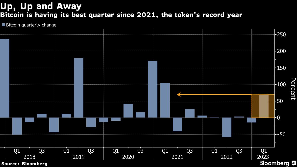 Bitcoin is set to extend its 70% surge this year if key charts are right -  Moneyweb