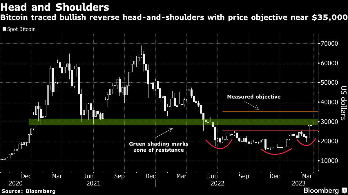 Bitcoin is set to extend its 70% surge this year if key charts are right -  Moneyweb