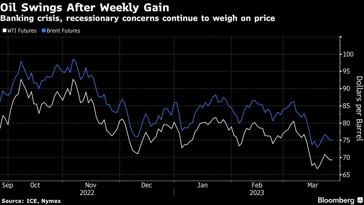 Oil fluctuates after weekly gain as slowdown concerns linger - Moneyweb
