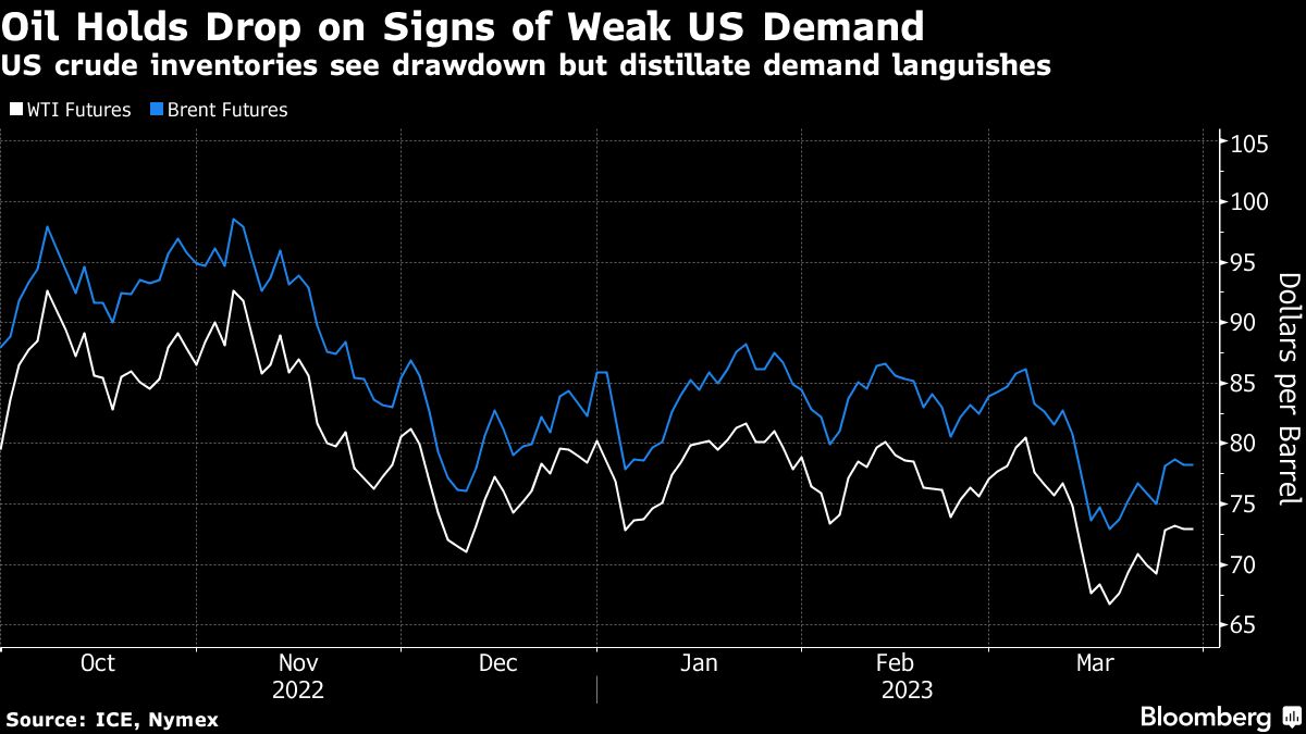 Oil holds drop after mixed stockpile report signals weak demand - Moneyweb