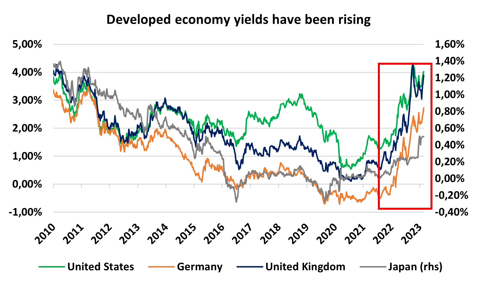Stockbond correlation in an inflationary environment Moneyweb