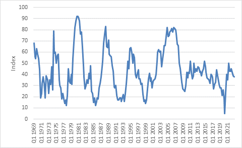 RMB/BER Business Confidence Index, Bureau for Economic Research, 