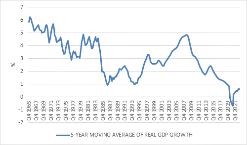 Real GDP growth, Statistics SA, SA economic growth