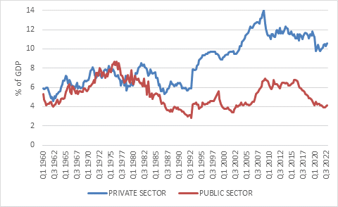 private fixed investment, public sector fixed investment, infrastructure investment, GDP