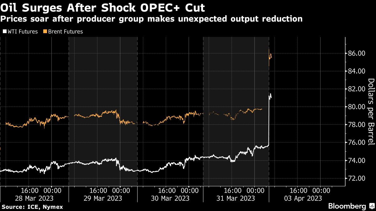 Oil surges 8% after OPEC+ blindsides market with production cut - Moneyweb