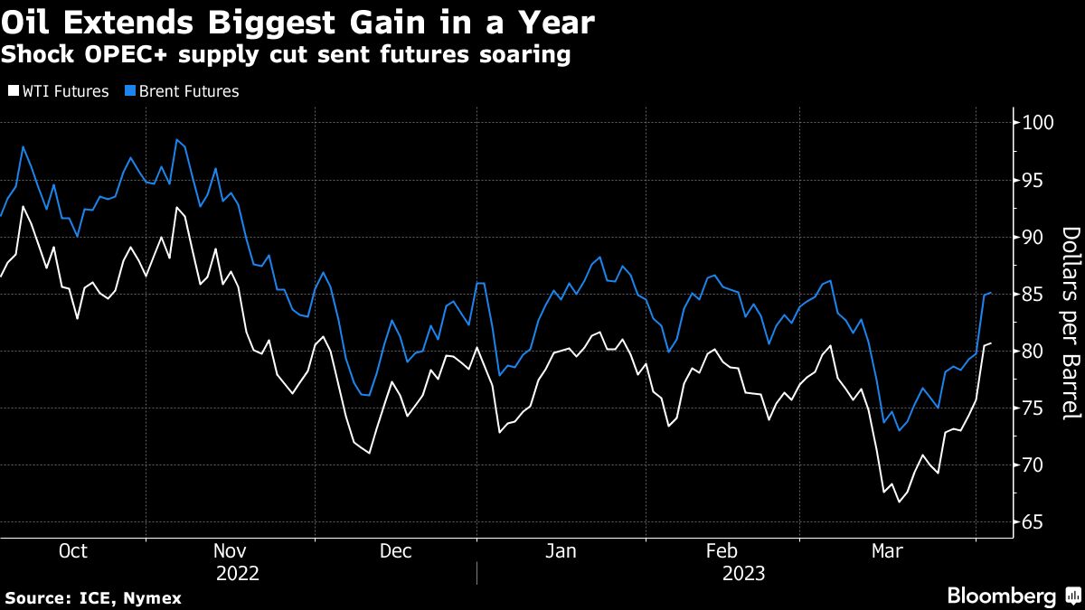 Oil holds biggest gain in a year after shock supply cut by OPEC+ - Moneyweb