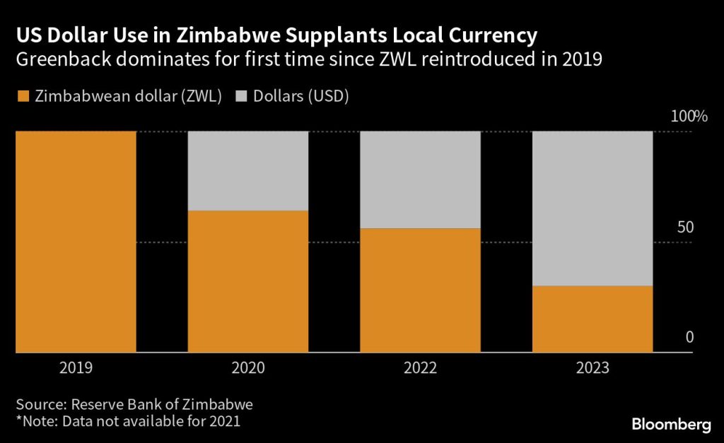 US dollars dethrone Zimbabwe’s currency for second time - Moneyweb