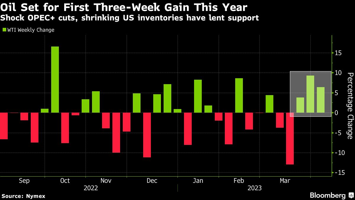 Oil set for third weekly gain on OPEC+ cut, inventory declines - Moneyweb