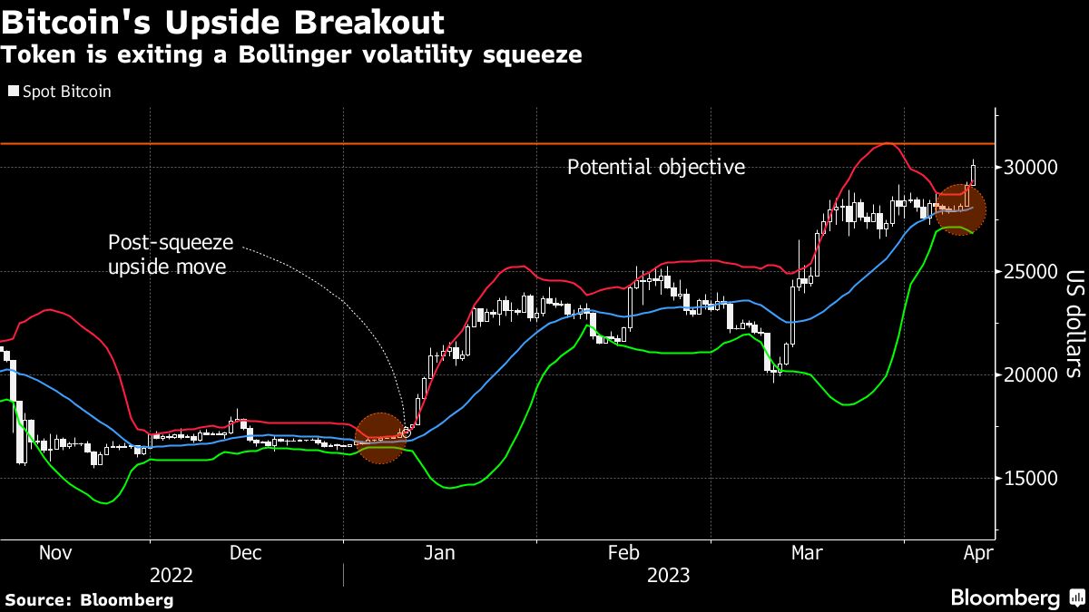 Bitcoin climbs past $30 000 for first time since June 2022 - Moneyweb