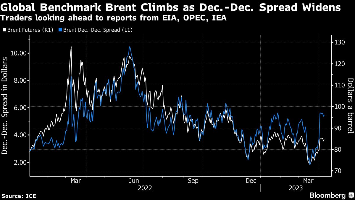 Oil advances with equities as traders wait for clues from EIA - Moneyweb
