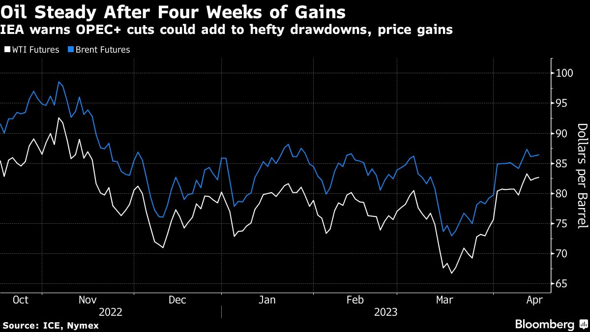Oil steady after four weekly gains as IEA warns of price rises - Moneyweb