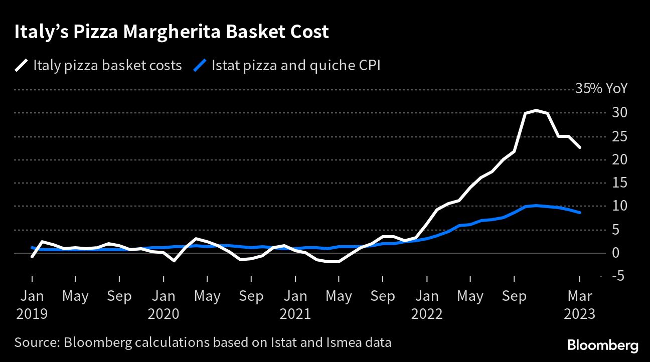 Pizza Inflation Olive-oil shock hits Italian families struggling with pizza cost - Moneyweb