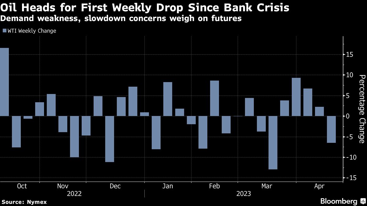 Oil set for first weekly loss since banking turmoil last month - Moneyweb