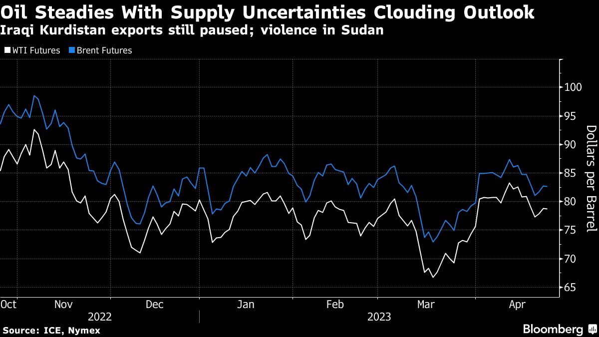 Oil steady after two-day gain as supply issues blunt demand woes - Moneyweb