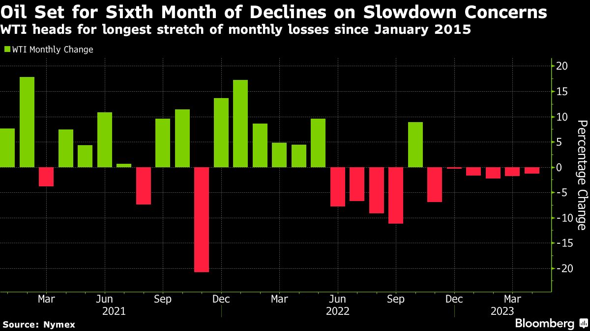 US oil heads for sixth monthly slump as demand outlook worsens - Moneyweb