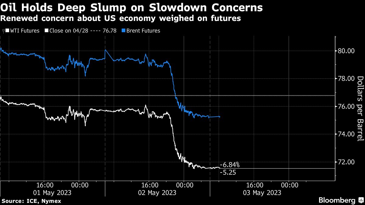 Oil steadies after collapsing by 5% as demand concerns escalate - Moneyweb