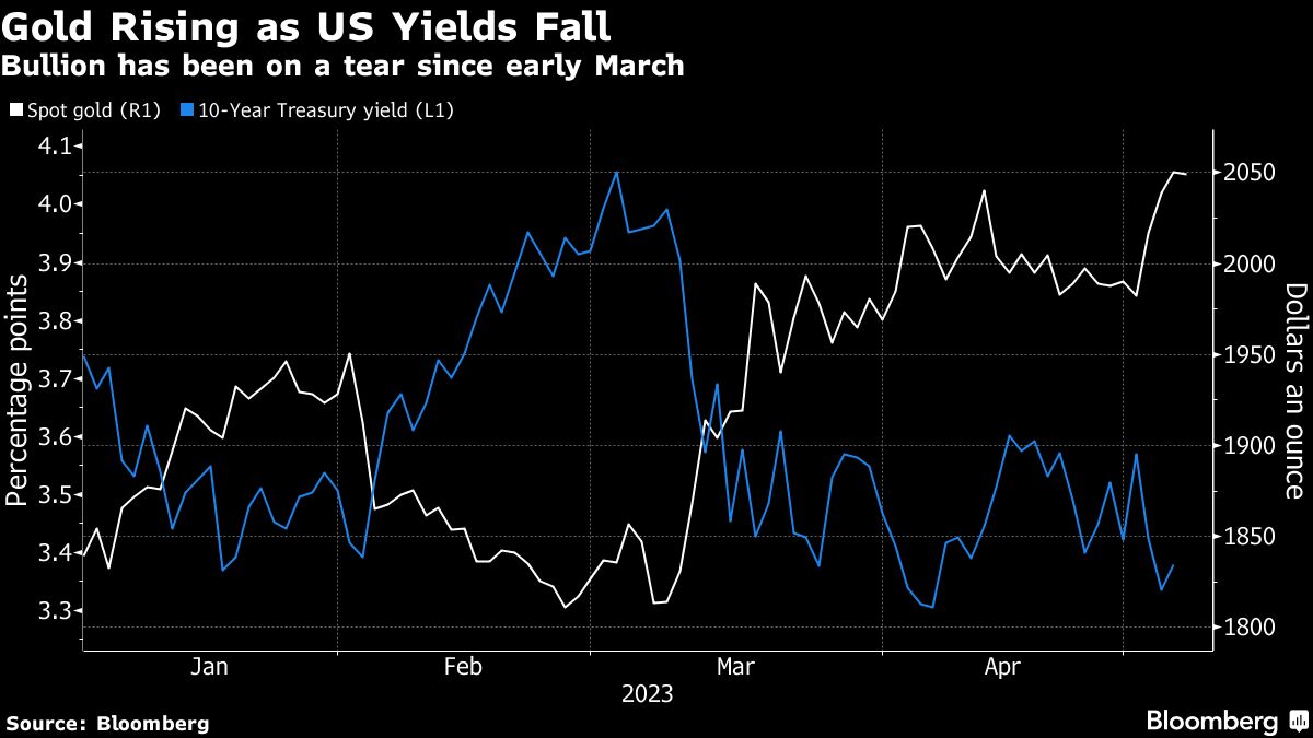 Beautiful Gold Surges As U.s. Treasury Announcement Hurts Yields, Dollar Moment in 4K Beautiful Gold Surges As U.s. Treasury Announcement Hurts Yields, Dollar Moment in 4K