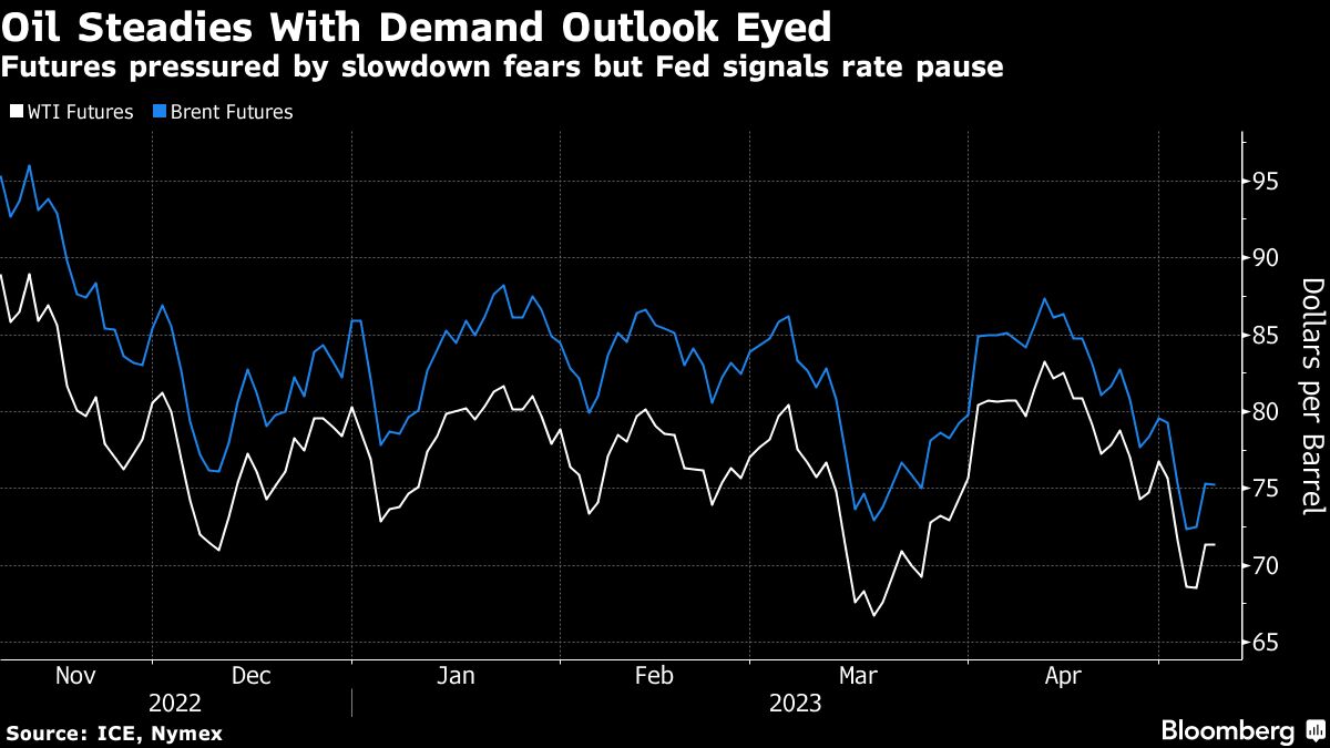 Oil steadies as traders grapple with demand outlook after slump - Moneyweb