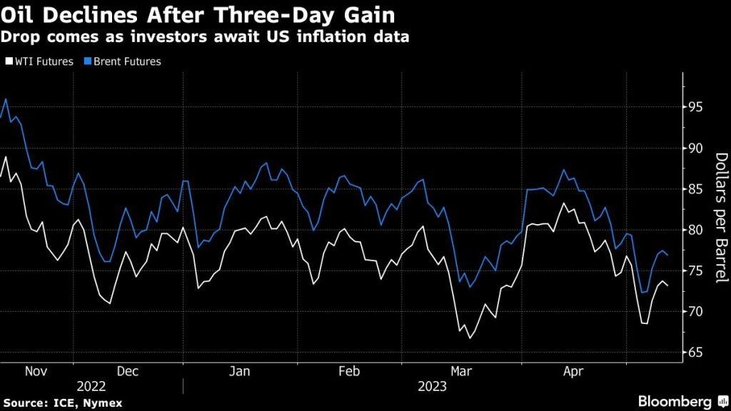 Oil declines after three-day advance as appetite for risk fades - Moneyweb