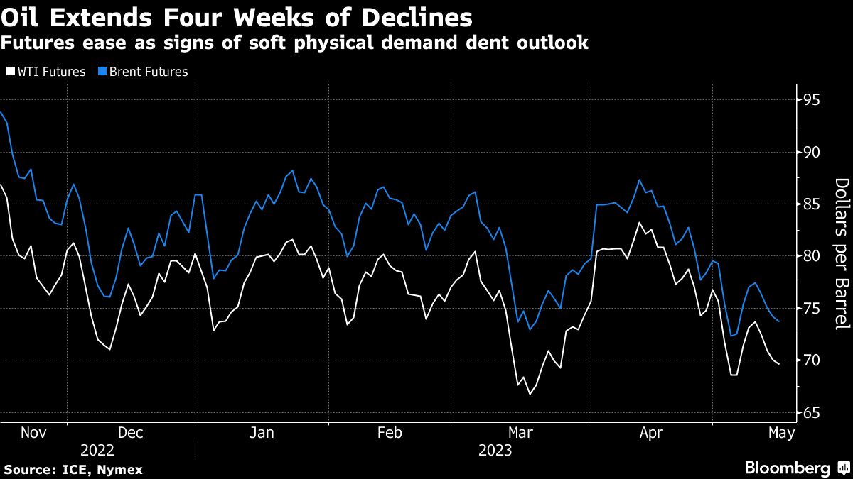 Oil drops for a fourth day as concerns over demand persist - Moneyweb