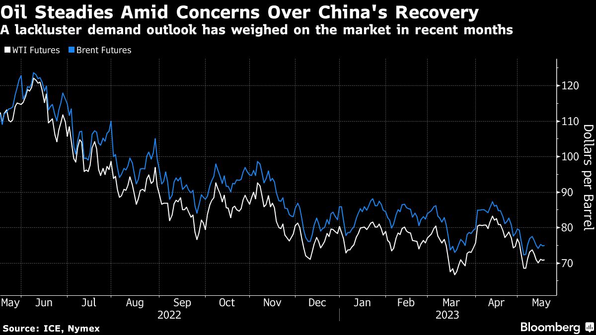 Oil steadies as concerns over China’s recovery cloud outlook - Moneyweb