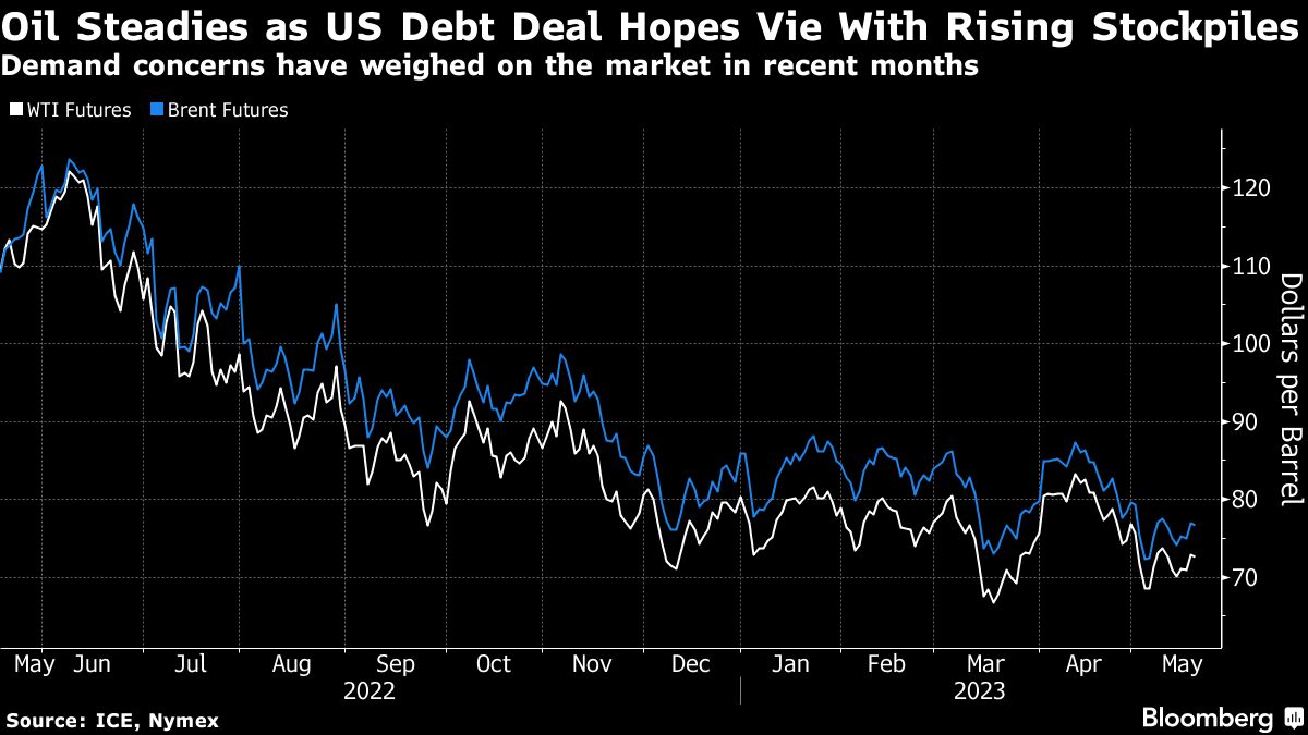 Oil steadies as US debt optimism offsets rising crude stockpiles - Moneyweb