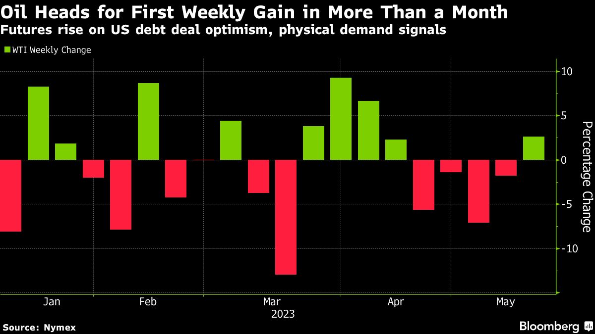 Oil set for best week since mid-April on US debt-deal optimism - Moneyweb