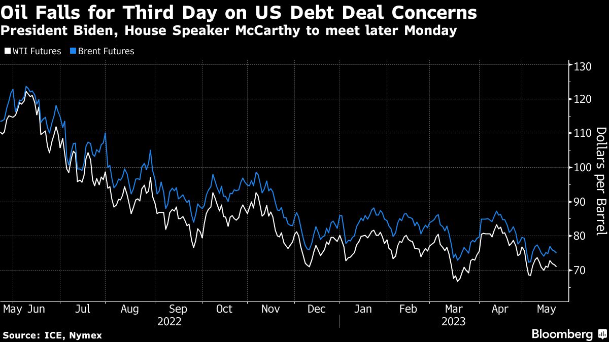 Oil declines for third day as US debt talks take center stage - Moneyweb