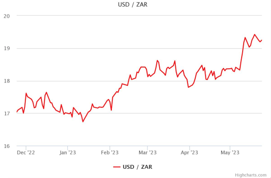 rand, dollar, exchange rate