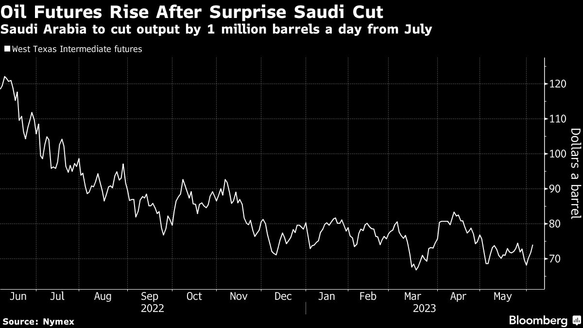 Oil rises on Saudi Arabia’s go-it-alone July production cuts - Moneyweb