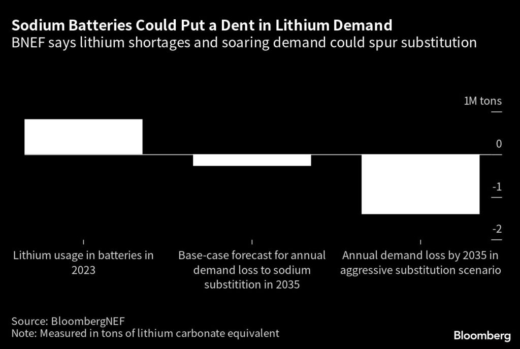 Lithium shortages could hand salt a starring role in EV shift Moneyweb