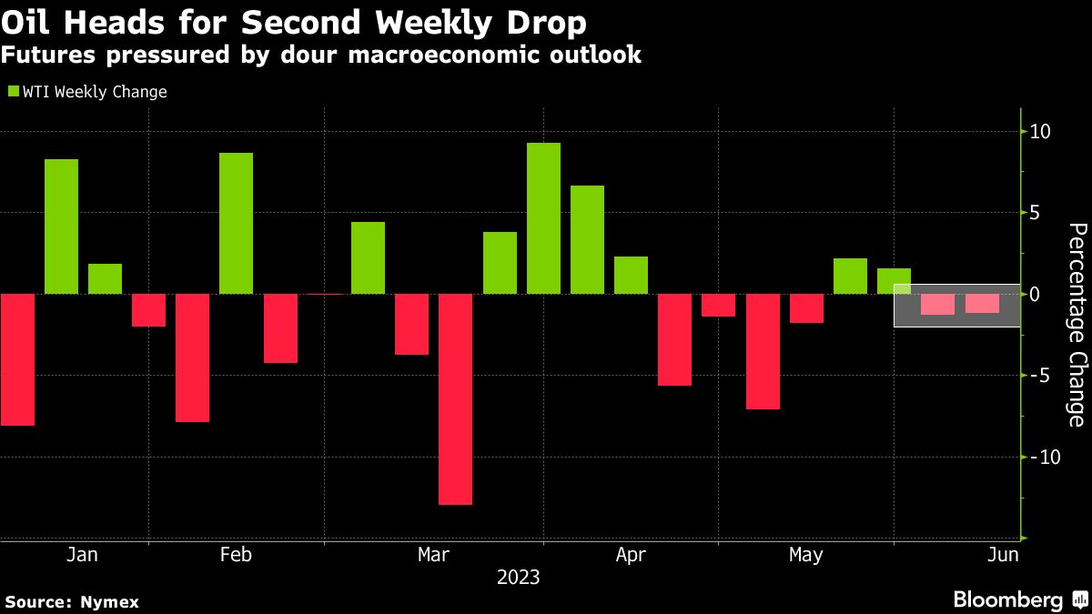 Oil set for second weekly drop as demand concerns return to fore - Moneyweb