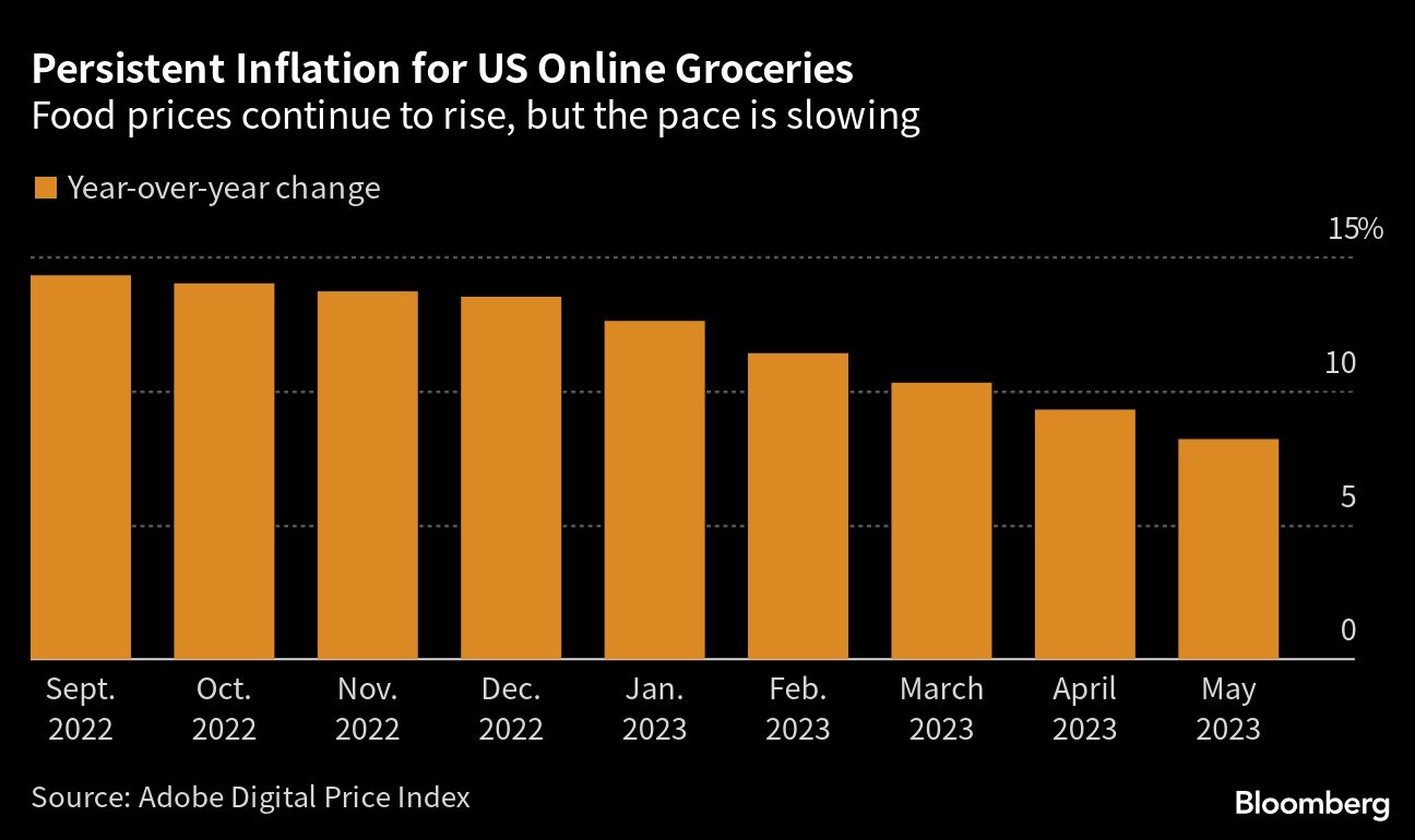 US food prices are still up 8.2% online even as inflation cools - Moneyweb