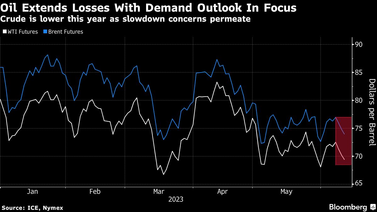 Oil extends losses on demand woes as Goldman cuts outlook again - Moneyweb