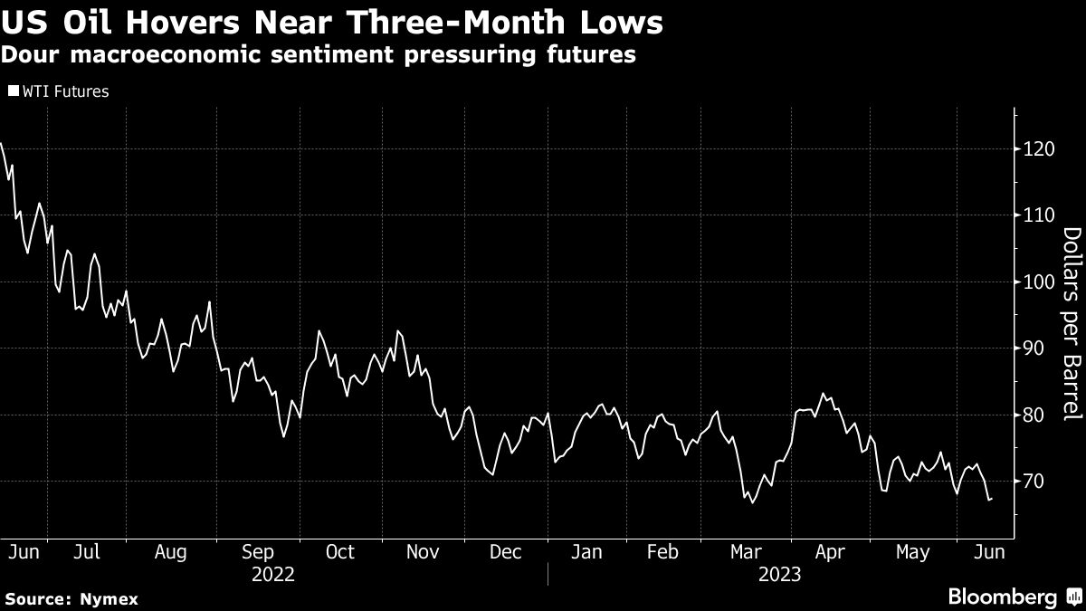 Oil holds near three-month low as demand concerns reverberate - Moneyweb