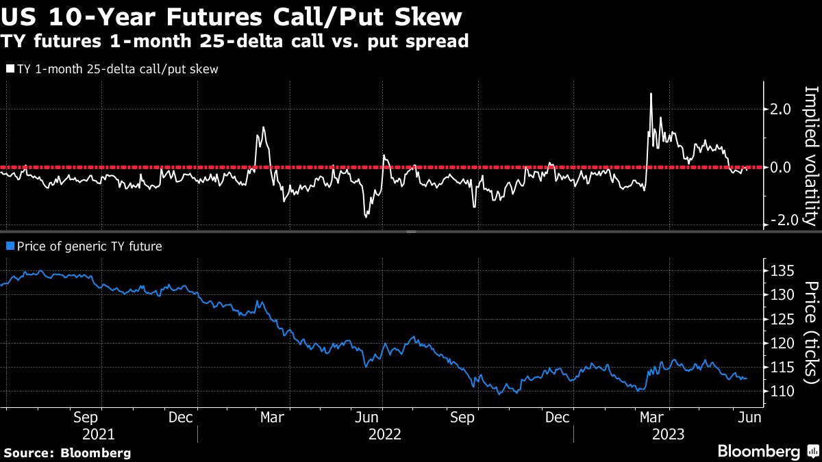 Traders position for a Fed pause, start unwinding cut wagers - Moneyweb