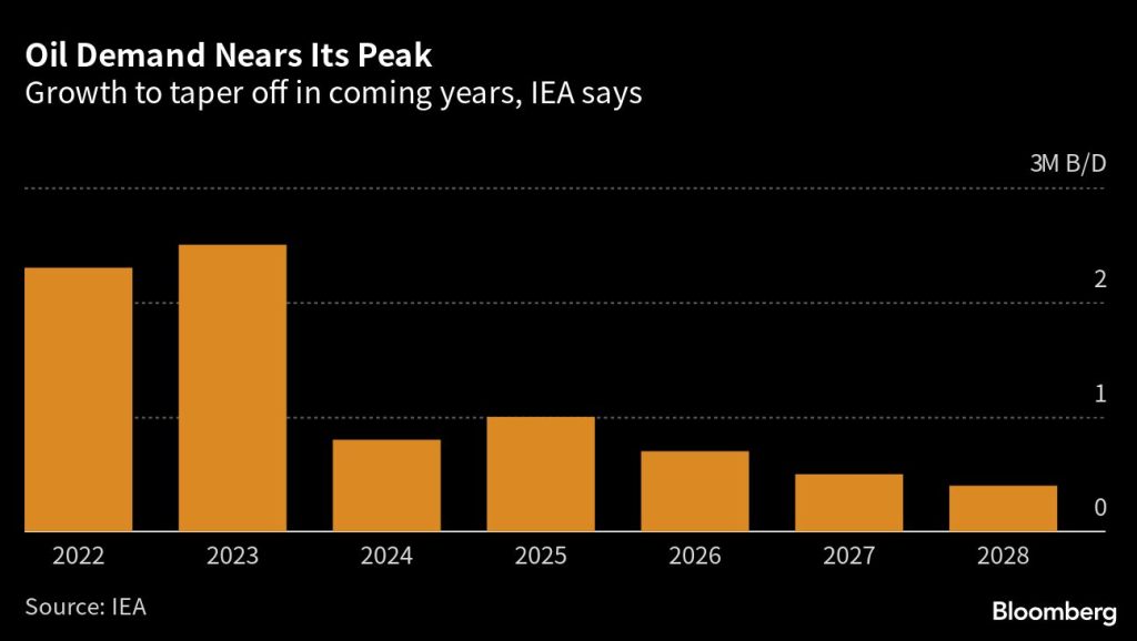 Oil demand growth to slow dramatically as peak nears, IEA says - Moneyweb