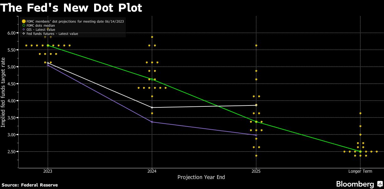 Fed’s Powell says US may need one or two more rate hikes in 2023 - Moneyweb
