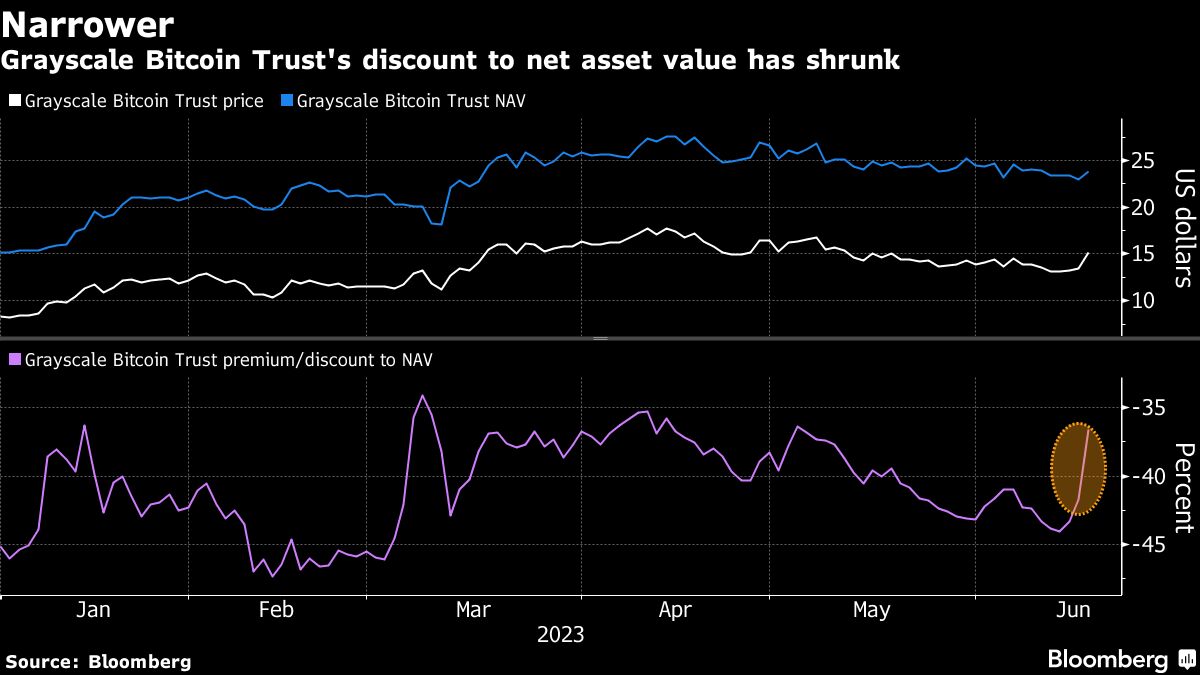 Bitcoin jumps to $28 000 on boost from BlackRock ETF filing - Moneyweb