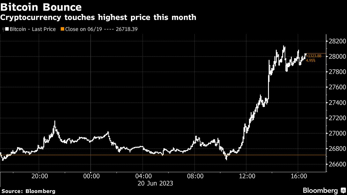 Bitcoin jumps to $28 000 on boost from BlackRock ETF filing - Moneyweb