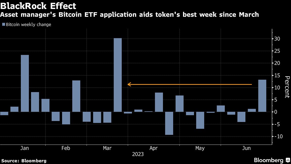Bitcoin set for best week since March fuelled by speculation over ETFs -  Moneyweb
