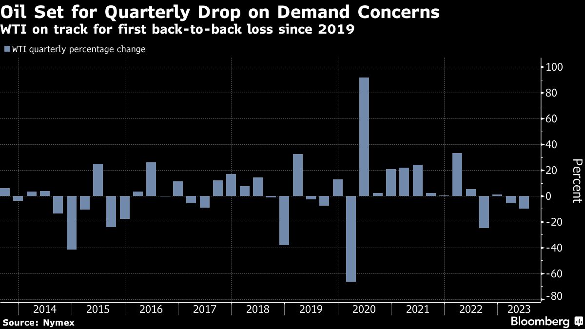 Oil claws back some losses as demand concerns hang over market - Moneyweb