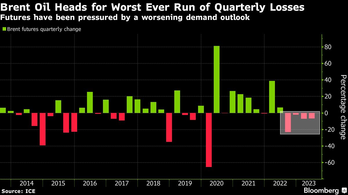 Brent oil set for record run of quarterly losses as demand lags - Moneyweb