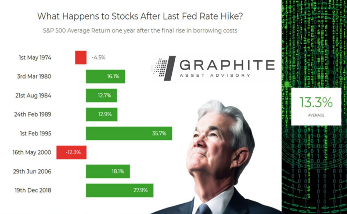 The Fed may have paused on interest rate hikes, but what’s next? - Moneyweb