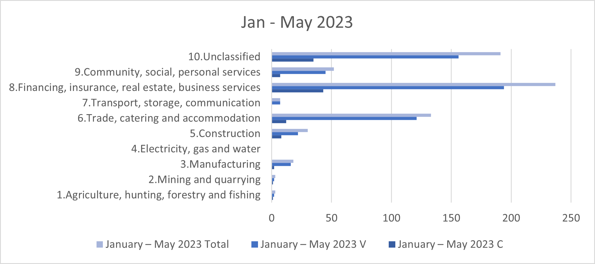 SA business liquidations show promising decline in 2023 - Moneyweb
