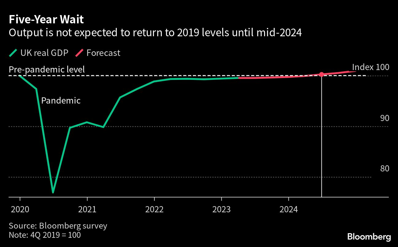 UK economy is likely to fall further behind Euro area next year - Moneyweb